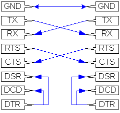 Null Modem with RTS/CTS Flow Control