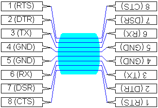 null modem pinout